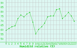 Courbe de l'humidit relative pour Toulon (83)
