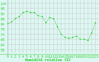 Courbe de l'humidit relative pour Champagne-sur-Seine (77)