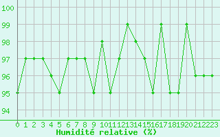 Courbe de l'humidit relative pour Thoiras (30)