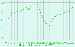 Courbe de l'humidit relative pour Lobbes (Be)