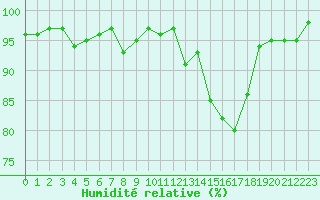 Courbe de l'humidit relative pour Sermange-Erzange (57)
