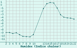 Courbe de l'humidex pour Saint-Haon (43)