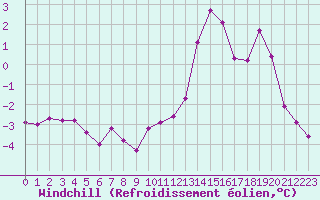 Courbe du refroidissement olien pour Montroy (17)