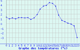 Courbe de tempratures pour Le Puy - Loudes (43)
