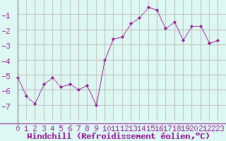 Courbe du refroidissement olien pour Plussin (42)