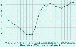 Courbe de l'humidex pour Mouilleron-le-Captif (85)