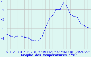 Courbe de tempratures pour Neuville-de-Poitou (86)