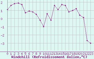 Courbe du refroidissement olien pour Saint-Etienne (42)