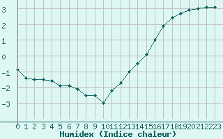 Courbe de l'humidex pour Mont-Aigoual (30)