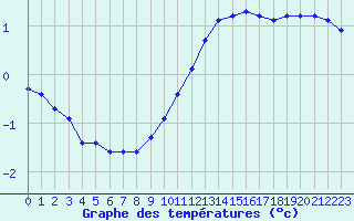 Courbe de tempratures pour Hestrud (59)