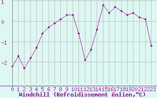 Courbe du refroidissement olien pour Hohrod (68)