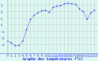 Courbe de tempratures pour Anglars St-Flix(12)