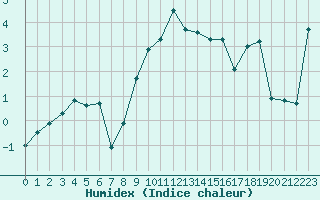 Courbe de l'humidex pour Millefonts - Nivose (06)