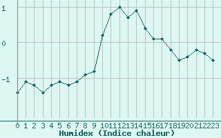 Courbe de l'humidex pour Sainte-Locadie (66)