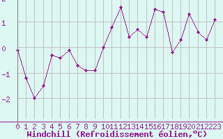 Courbe du refroidissement olien pour Albert-Bray (80)