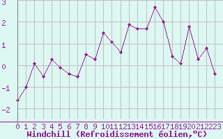 Courbe du refroidissement olien pour Langres (52) 