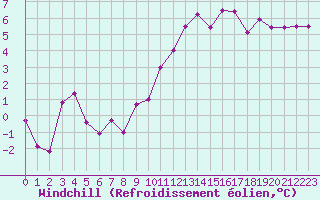 Courbe du refroidissement olien pour Caen (14)