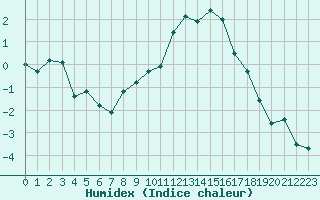 Courbe de l'humidex pour Poitiers (86)