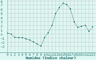 Courbe de l'humidex pour Biscarrosse (40)