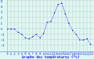 Courbe de tempratures pour Lans-en-Vercors (38)