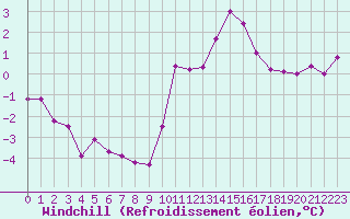 Courbe du refroidissement olien pour Saint-Nazaire-d
