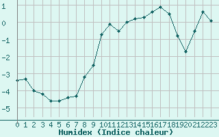 Courbe de l'humidex pour Chteauroux (36)