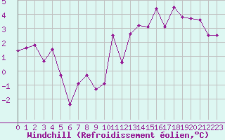 Courbe du refroidissement olien pour Gourdon (46)