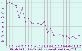 Courbe du refroidissement olien pour Engins (38)