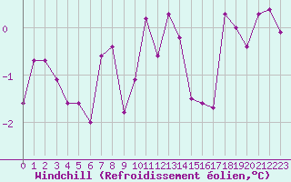 Courbe du refroidissement olien pour Sermange-Erzange (57)