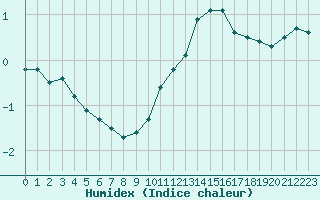 Courbe de l'humidex pour Tours (37)