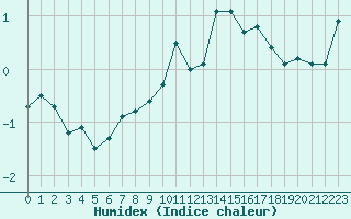 Courbe de l'humidex pour Orcires - Nivose (05)