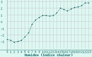 Courbe de l'humidex pour Herbault (41)