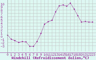 Courbe du refroidissement olien pour Ble / Mulhouse (68)