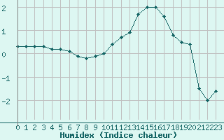 Courbe de l'humidex pour Reims-Prunay (51)