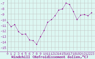 Courbe du refroidissement olien pour Treize-Vents (85)