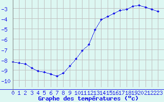 Courbe de tempratures pour Lemberg (57)