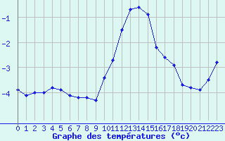 Courbe de tempratures pour Restefond - Nivose (04)