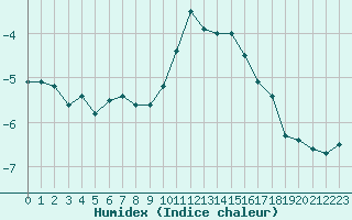 Courbe de l'humidex pour Bonnecombe - Les Salces (48)