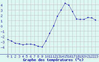 Courbe de tempratures pour Abbeville (80)