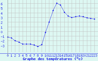 Courbe de tempratures pour Die (26)