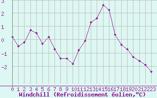 Courbe du refroidissement olien pour Saint-Vrand (69)