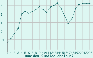 Courbe de l'humidex pour Dounoux (88)