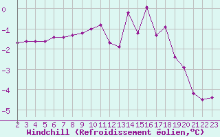 Courbe du refroidissement olien pour Remich (Lu)