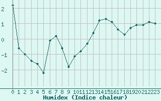 Courbe de l'humidex pour Almenches (61)