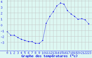 Courbe de tempratures pour Liefrange (Lu)