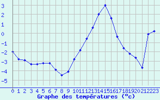 Courbe de tempratures pour Plussin (42)