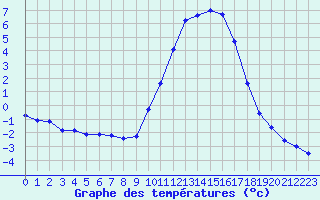 Courbe de tempratures pour Embrun (05)
