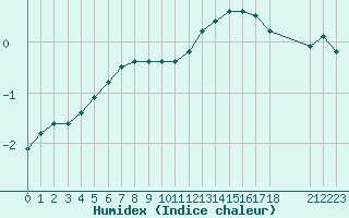 Courbe de l'humidex pour Bellefontaine (88)