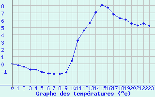 Courbe de tempratures pour Coulommes-et-Marqueny (08)