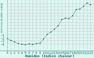 Courbe de l'humidex pour Guret (23)